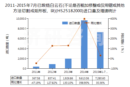 2011-2015年7月已煅燒白云石(不論是否粗加修整或僅用鋸或其他方法切割成矩形板、塊)(HS25182000)進(jìn)口量及增速統(tǒng)計